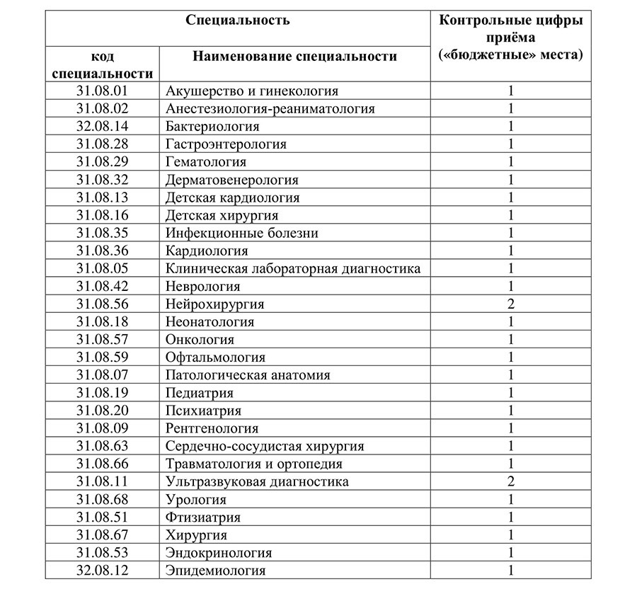Номер специальности. Перечень врачебных специальностей 2022. Ординатура стоматология специальности список. Факультеты в ординатуру. Срок ординатуры на разные специальности в медицине.